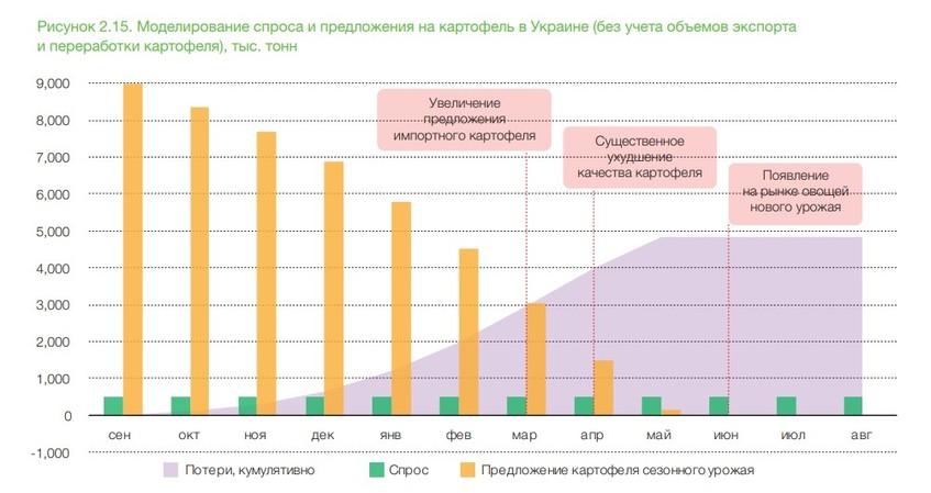 Тенденції ринку холодного зберігання плодоовочевої продукції в Україні - Зображення - 17