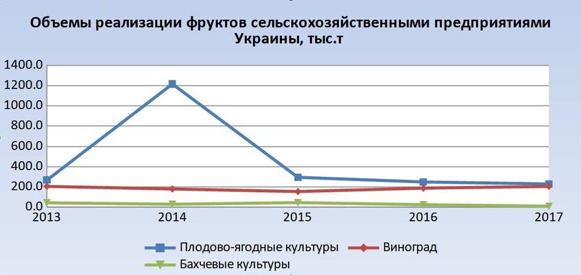 Тенденції ринку холодного зберігання плодоовочевої продукції в Україні - Зображення - 19