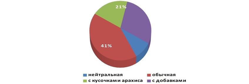 Рынок арахисовой пасты в Украине: тенденции развития - Изображение - 19
